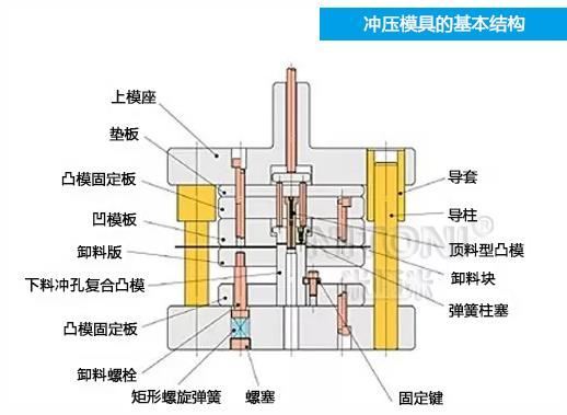 深圳模具廠家哪家好，圖解五金沖壓模具的基本結(jié)構(gòu)組成 
